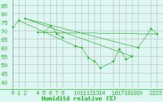 Courbe de l'humidit relative pour guilas