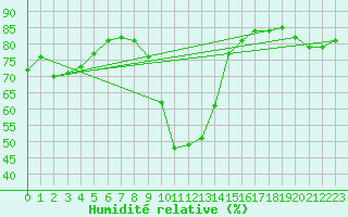 Courbe de l'humidit relative pour Izegem (Be)