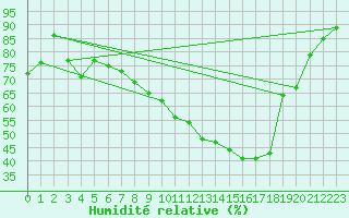 Courbe de l'humidit relative pour Logrono (Esp)