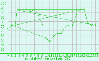 Courbe de l'humidit relative pour Tiaret