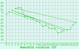 Courbe de l'humidit relative pour Le Mans (72)