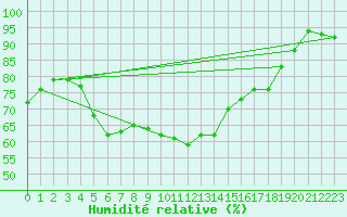 Courbe de l'humidit relative pour Karlshagen