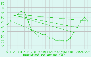 Courbe de l'humidit relative pour Neuruppin