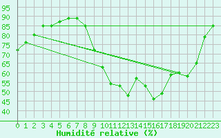Courbe de l'humidit relative pour Cap Ferret (33)