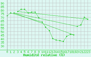 Courbe de l'humidit relative pour Corsept (44)