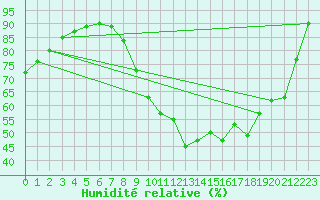 Courbe de l'humidit relative pour Brianon (05)