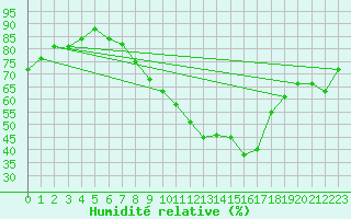 Courbe de l'humidit relative pour Wdenswil