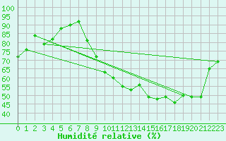 Courbe de l'humidit relative pour Cos (09)