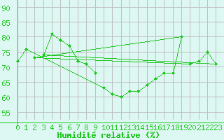 Courbe de l'humidit relative pour Birzai