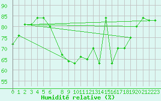 Courbe de l'humidit relative pour Storoen