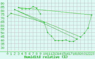 Courbe de l'humidit relative pour Buzenol (Be)