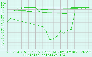 Courbe de l'humidit relative pour Recoubeau (26)