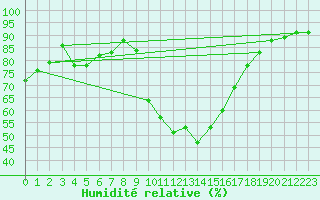 Courbe de l'humidit relative pour Villardeciervos