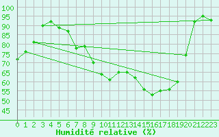 Courbe de l'humidit relative pour Elsendorf-Horneck