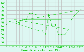 Courbe de l'humidit relative pour Eygliers (05)
