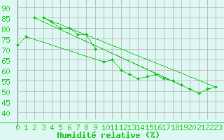 Courbe de l'humidit relative pour Cannes (06)