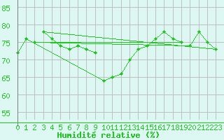 Courbe de l'humidit relative pour Tannas