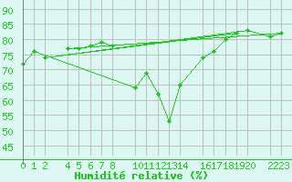 Courbe de l'humidit relative pour guilas