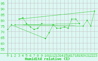 Courbe de l'humidit relative pour La Rochelle - Aerodrome (17)