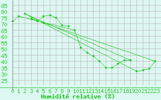 Courbe de l'humidit relative pour Fribourg (All)