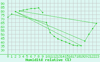 Courbe de l'humidit relative pour Fains-Veel (55)