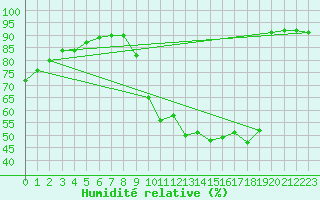 Courbe de l'humidit relative pour Eygliers (05)