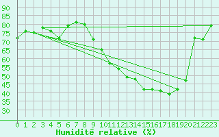 Courbe de l'humidit relative pour Auxerre-Perrigny (89)