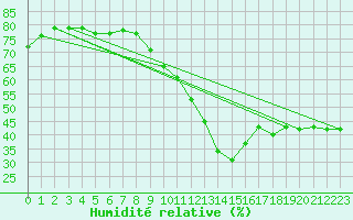 Courbe de l'humidit relative pour Ble - Binningen (Sw)