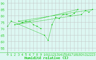 Courbe de l'humidit relative pour Piotta