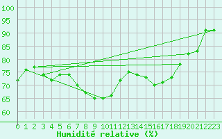 Courbe de l'humidit relative pour Deuselbach