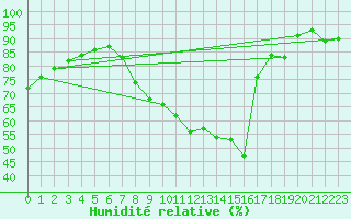 Courbe de l'humidit relative pour Annecy (74)