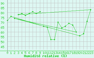 Courbe de l'humidit relative pour Montsevelier (Sw)