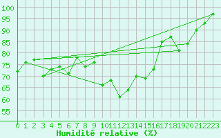 Courbe de l'humidit relative pour Langres (52) 