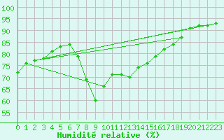 Courbe de l'humidit relative pour Elgoibar