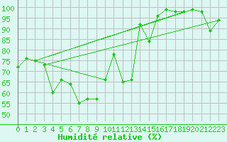 Courbe de l'humidit relative pour Grand Saint Bernard (Sw)