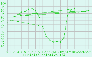 Courbe de l'humidit relative pour Dolembreux (Be)