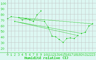 Courbe de l'humidit relative pour Embrun (05)