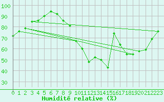 Courbe de l'humidit relative pour Bourges (18)