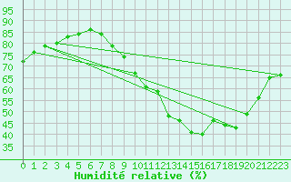 Courbe de l'humidit relative pour Orly (91)