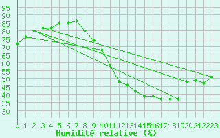 Courbe de l'humidit relative pour Dijon / Longvic (21)