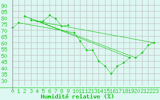 Courbe de l'humidit relative pour Dinard (35)