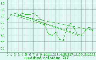 Courbe de l'humidit relative pour Lisca