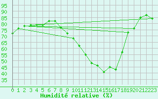Courbe de l'humidit relative pour Saint-Auban (04)