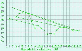 Courbe de l'humidit relative pour Luedge-Paenbruch