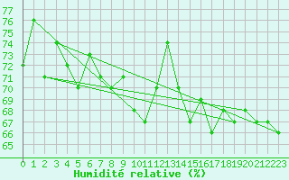 Courbe de l'humidit relative pour Boertnan