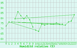Courbe de l'humidit relative pour Anholt