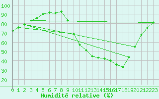 Courbe de l'humidit relative pour Saint-Mdard-d'Aunis (17)