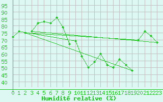 Courbe de l'humidit relative pour Le Touquet (62)