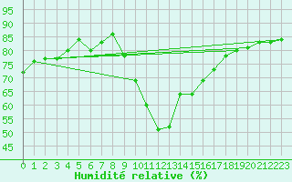 Courbe de l'humidit relative pour Benevente