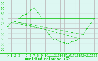 Courbe de l'humidit relative pour Droue-sur-Drouette (28)